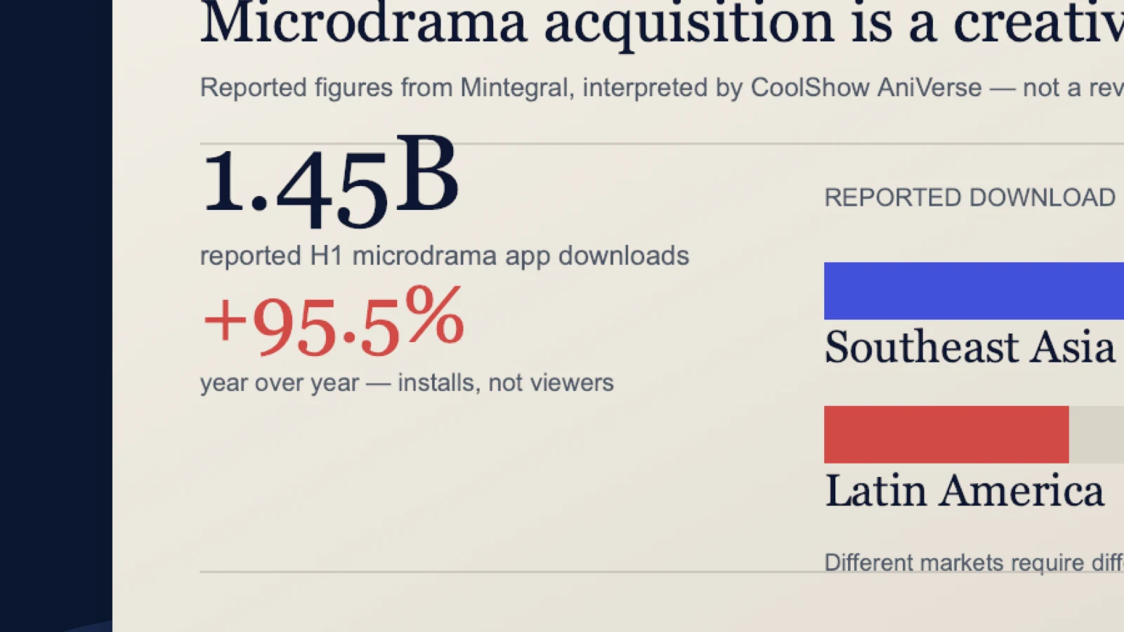 AniVerse editorial data graphic for H1 2026 microdrama app downloads and territories